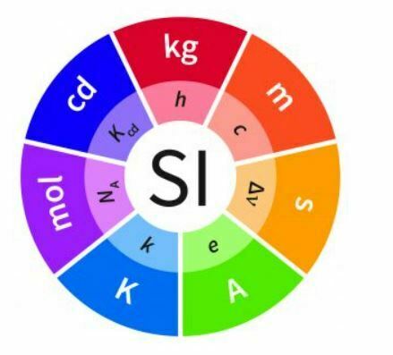 এসআই কি ? SI বেস পরিমাণ এবং তাদের এককের নাম বল ?