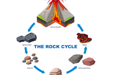 শিলা কাকে বলে, পাললিক শিলা কাকে বলে, আগ্নেয় শিলা কাকে বলে